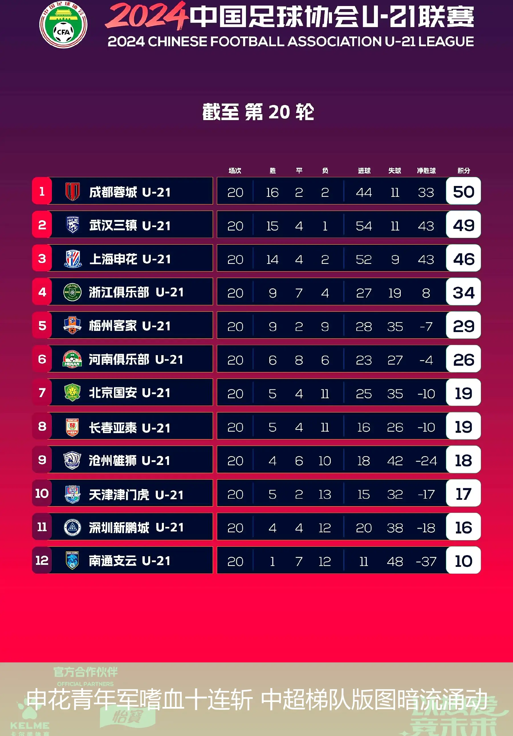申花青年军嗜血十连斩 中超梯队版图暗流涌动