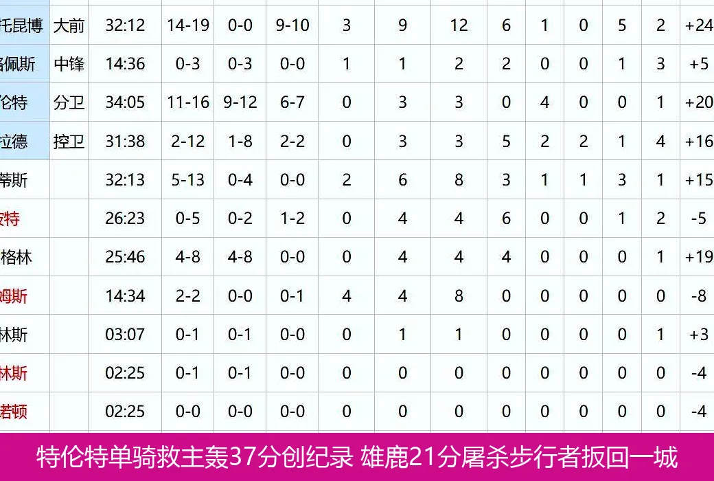 特伦特单骑救主轰37分创纪录 雄鹿21分屠杀步行者扳回一城