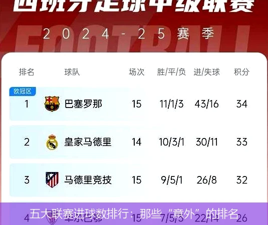 五大联赛进球数排行：那些“意外”的排名