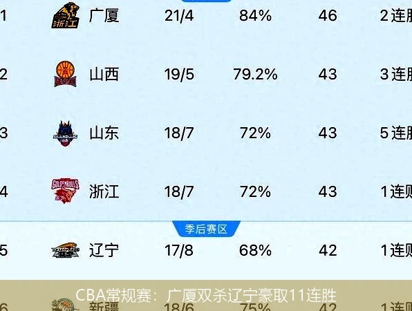 CBA常规赛：广厦双杀辽宁豪取11连胜