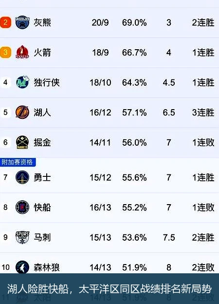 湖人险胜快船，太平洋区同区战绩排名新局势