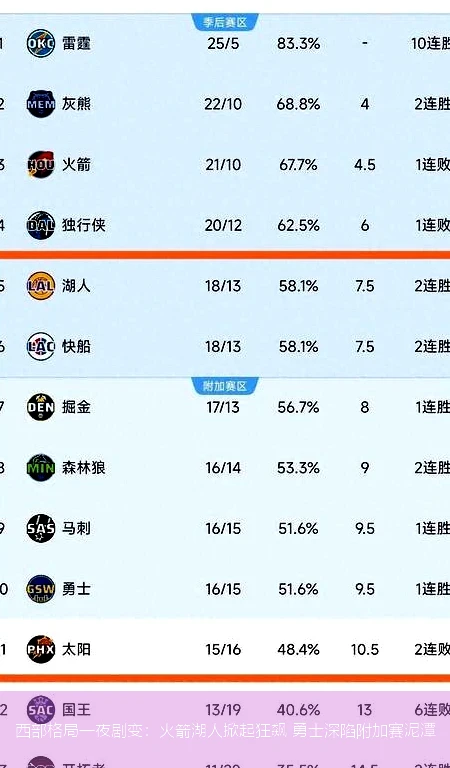 西部格局一夜剧变：火箭湖人掀起狂飙 勇士深陷附加赛泥潭