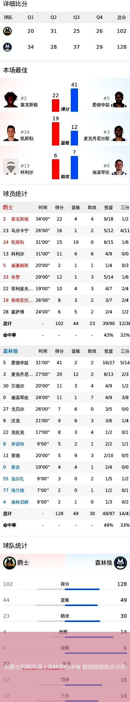 4月14日讯,当爵士的飓风遇上森林狼的冰墙 数据暗藏致命杀机