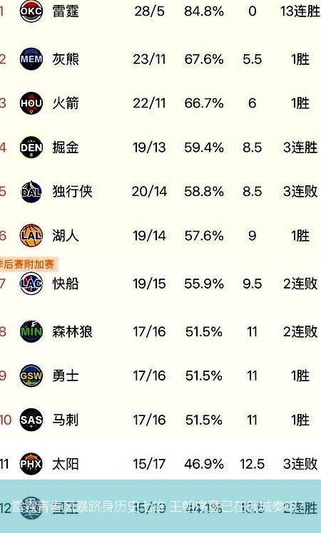 4月15日讯,雷霆青春风暴跻身历史七雄 王朝序章已在俄城奏响？
