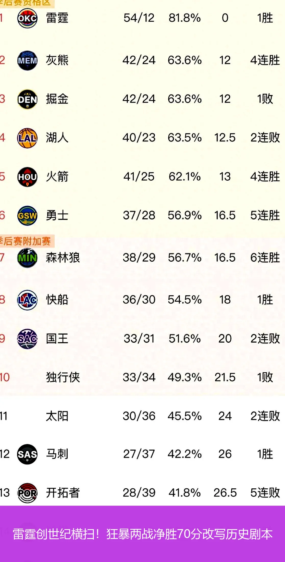 4月25日,雷霆创世纪横扫！狂暴两战净胜70分改写历史剧本