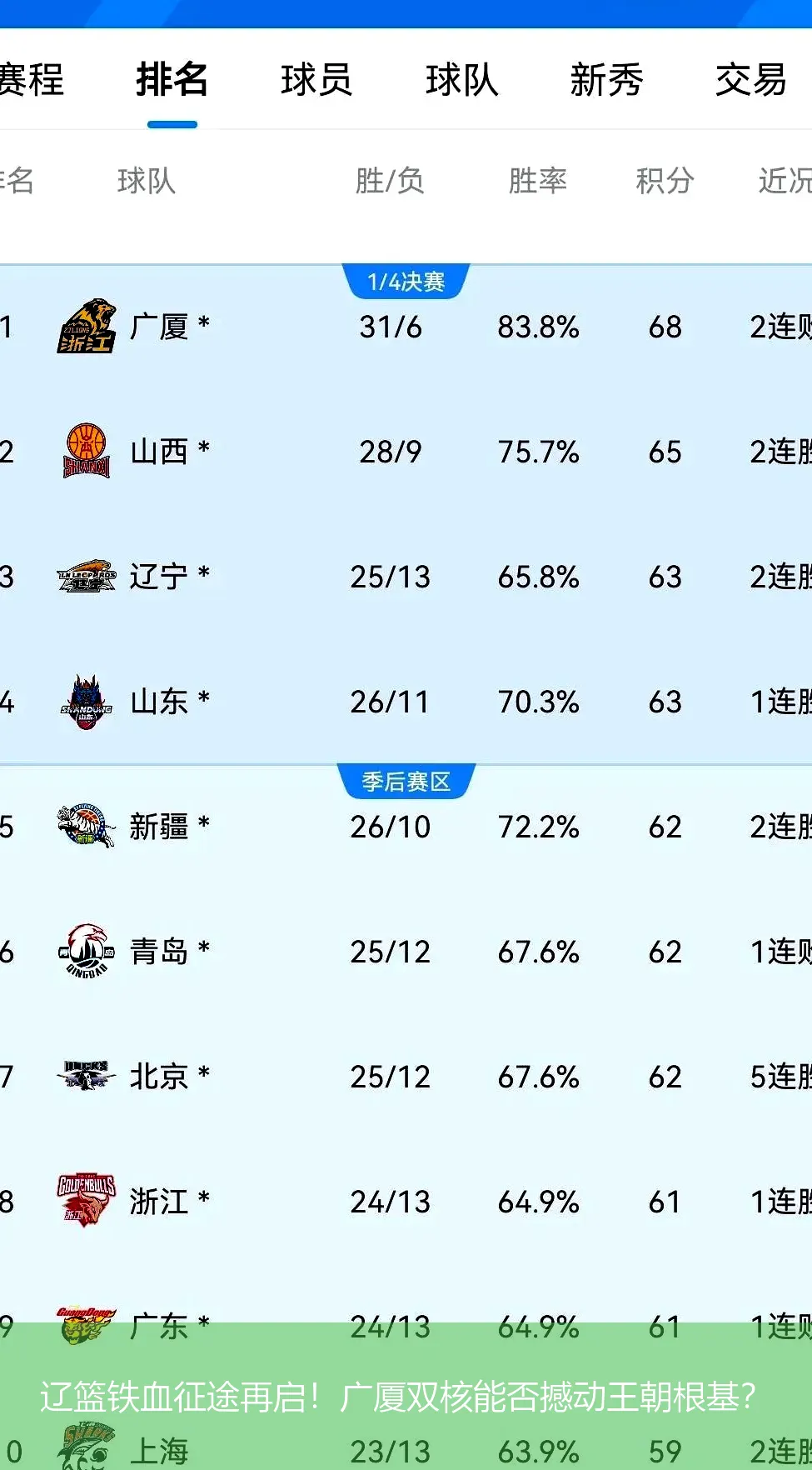 4月26日,辽篮铁血征途再启！广厦双核能否撼动王朝根基？