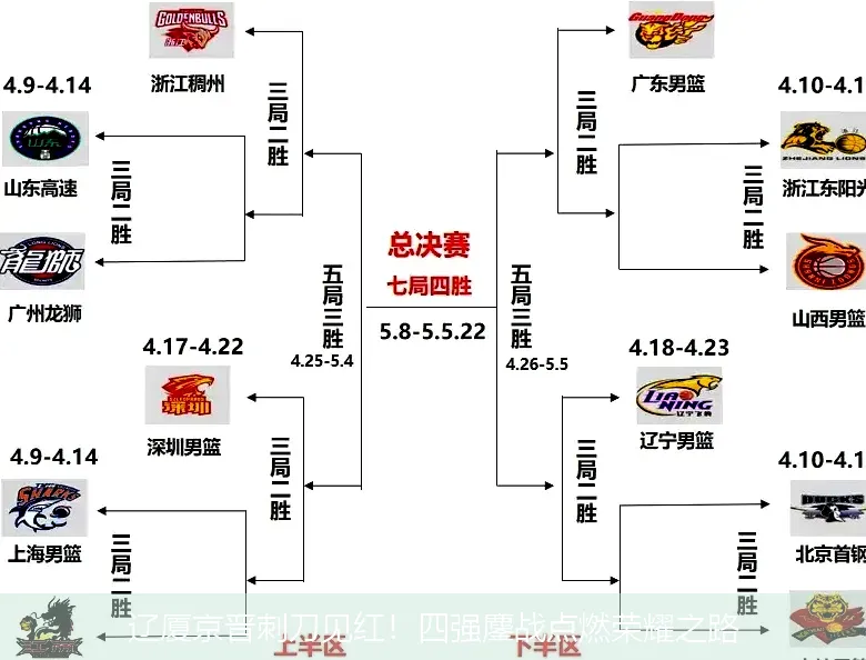5月1日,辽厦京晋刺刀见红！四强鏖战点燃荣耀之路